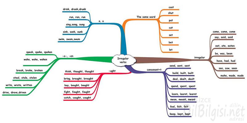 Irregular-Verbs